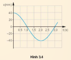 Hình 3.4 là đồ thị li độ - thời gian của một vật dao động điều hòa. Sử dụng đồ thị để tính các đại lượng sau: a) Tốc độ của vật ở thời điểm t = 0 s. b) Tốc độ cực đại của vật. c) Gia tốc của vật tại thời điểm t = 1,0 s.