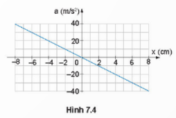 Đồ thị Hình 7.4 mô tả mối liên hệ giữa gia tốc và li độ của một vật dao động điều hòa.