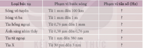 Bảng 11.1 cho biết phạm vi của bước sóng trong chân không của các dải chính tạo nên thang sóng điện từ