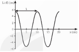 Một sóng hình sin được mô tả như Hình 14.2...
