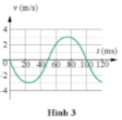Cho đồ thị vận tốc – thời gian của một vật dao động điều hoà như Hình 3. Biết rằng khối lượng của vật là 0,15 kg. Hãy xác định:
