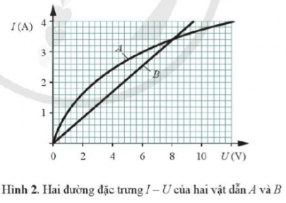 Hình 2 mô tả đường đặc trưng I – U của hai vật dẫn sợi đốt bóng đèn và một đoạn dây thép. 