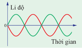 Đồ thị Hình 1.18 biểu diễn hai dao động ngược pha. Dựa vào đồ thị, xác định độ lệch pha của hai dao động này