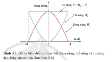 Dựa vào đồ thị Hình 3.3, mô tả sự thay đổi của động năng và thế năng của con lắc đơn khi vật đi từ vị trí biên về vị trí cân bằng và từ vị trí cân bằng đến vị trí biên.