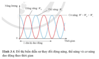 Dựa vào đồ thị Hình 34, tìm số lần vật có động năng bằng thế năng trong mỗi chu kì dao động của vật.