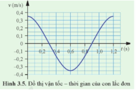 Cho đồ thị vận tốc – thời gian của một con lắc đơn dao động như Hình 3.5. Biết rằng khối lượng của vật treo vào sợi dây là 0,2 kg. Xác định