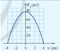 Đồ thị Hình 3.6 mô tả sự thay đổi động năng theo li độ của quả cầu có khối lượng 0,4 kg trong một con lắc lò xo treo thẳng đứng. Xác định: