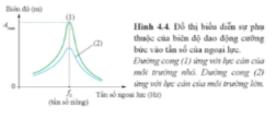 Dựa vào đô thị Hình 4.4, mô tả sự thay đổi của biên độ dao động cưỡng bức theo tần số của ngoại lực tuần hoàn. Biên độ của dao động cường bức và lực cản của môi trường có mối liên hệ như thế nào