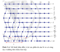 So sánh trạng thái chuyển động của phần tử số 12 ở thời điểm 5T4 trong Hình 1.4 và Hình 2.4.