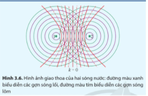 Biết bước sóng là khoảng cách giữa đỉnh hai gợn lồi hoặc đỉnh hai gợn lõm liên tiếp trên cùng một phương truyền sóng. Hãy nêu cách xác định bước sóng do hai nguồn phát ra trên Hình 3.6