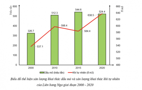 biểu đồ thể hiện sản lượng khai thác dầu mỏ và sản lượng khai thác khí tự nhiên của Liên bang Nga giai đoạn 2000 - 2020