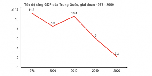 Biểu đồ thể hiện tốc độ tăng GDP của Trung Quốc giai đoạn 1978-2020