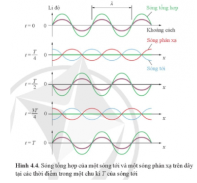  Hãy chỉ ra vị trí các nút sóng trên Hình 4.4. Xác định khoảng cách giữa hai nút sóng liên tiếp.