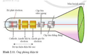 Trong ống phóng điện tử ở Hình 2.11, hiệu điện thế giữa hai cặp bản nằm ngang và giữa hai cặp bản thẳng đứng sẽ làm chùm electron bị lệch như thế nào?