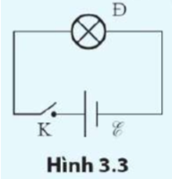 Một đèn mắc nối tiếp với một pin như Hình 3.3. Nêu sự biến đổi năng lượng xảy ra trong pin và trong đèn khi đóng khoá K