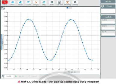 Thảo luận 4 trang 7 sgk vật lý 11 ctst Nhận xét về hình dạng đồ thị tọa độ - thời gian của vật dao động trong Hình 1.4.