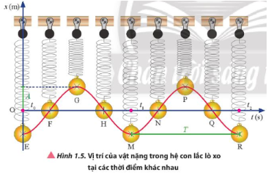 Thảo luận 5 trang 8 sgk vật lý 11 ctst Quan sát Hình 1.5 và chỉ ra những điểm: a) Có tọa độ dương, âm hoặc bằng 0. b) Có khoảng cách đến vị trí cân bằng cực đại. c) Gần nhau nhất có cùng trạng thái chuyển động.