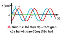 Thảo luận 7 trang 10 sgk vật lý 11 ctst Quan sát Hình 1.7, so sánh biên độ và li độ của hai dao động 1 và 2 tại mỗi thời điểm.