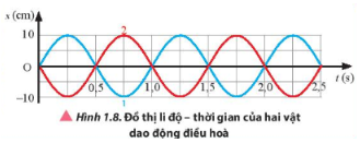 Luyện tập 1 trang 10 sgk vật lý 11 ctst Quan sát đồ thị li độ - thời gian của hai dao động điều hòa được thể hiện trong Hình 1.8. Hãy xác định biên độ, chu kì, tần số, tần số góc của mỗi vật dao động và độ lệch pha giữa hai dao động.