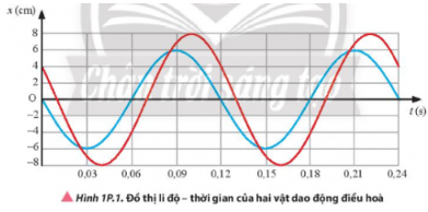 Bài tập 1 trang 13 sgk vật lý 11 ctst Xác định biên độ, chu kì, tần số, tần số góc của mỗi dao động và độ lệch pha giữa hai dao động có đồ thị li độ - thời gian như trong Hình 1P.1.