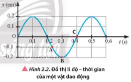 Thảo luận 4 trang 17 sgk vật lý 11 ctst Hãy vẽ phác đồ thị lực tác dụng - thời gian của vật dao động điều hoà có đồ thị li độ – thời gian như Hình 2.2.