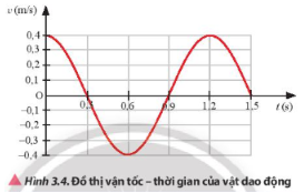 Luyện tập trang 24 sgk vật lý 11 ctst Một vật có khối lượng 2 kg dao động điều hoà có đồ thị vận tốc – thời gian như Hình 3.4. Xác định tốc độ cực đại và động năng cực đại của vật trong quá trình dao động.