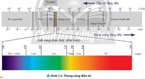 Thảo luận 3 trang 46 sgk vật lý 11 ctst Dựa vào Hình 7.2 và cho biết bước sóng của vùng ánh sáng nhìn thấy.