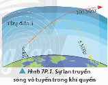 Bài tập 1 trang 48 sgk vật lý 11 ctst Hình 7P.1 mô tả các hiện tượng xảy ra đối với sóng vô tuyến có các tần số khác nhau do tác dụng của tầng điện li ở khí quyển.