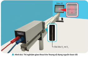 Thảo luận 3 trang 52 sgk vật lý 11 ctst Quan sát Hình 8.6 và mô tả hình ảnh nhận được trên màn M.