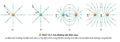 Thảo luận 6 trang 78 sgk vật lý 11 ctst Quan sát Hình 12.7, em hãy mô tả hình dạng, điểm xuất phát, điểm kết thúc của đường sức điện và so sánh độ mạnh yếu của điện trường tại hai vị trí A và B cho mỗi trường hợp.