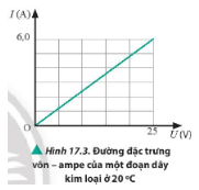 Thảo luận 4 trang 101 sgk vật lý 11 ctst Xác định giá trị điện trở của đoạn dây bằng đồng có đường đặc vôn-ampe như Hình 17.3.