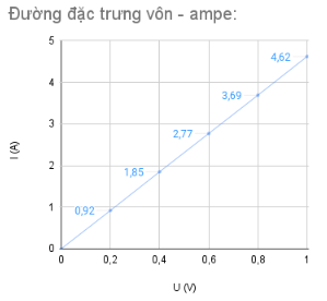 Luyện tập trang 101 sgk vật lý 11 ctst Đặt hiệu điện thế U (U có thể điều chỉnh được) vào hai đầu của một điện trở là một đoạn dây bằng đồng dài 10 m, đường kính tiết diện 1 mm và điện trở suất 1.69.10−8Ωm ở 20 °C. Dùng ampe kế đo cường độ dòng điện chạy qua đoạn dây đồng. Điều chỉnh U, tương ứng với mỗi giá trị của U ta thu được một giá trị của I. Kết quả thể hiện trong Bảng 17.3. a) Dựa vào Bảng 17.3, em hãy vẽ đường đặc trưng vôn – ampe của điện trở trên. b) Tính điện trở của đoạn dây dẫn. So sánh với gi