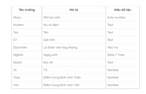 Câu 1: Học sinh là trung tâm của hoạt động giáo dục trong nhà trường. Em hãy thiết kế bảng dữ liệu học sinh cho CSDL của trường em.