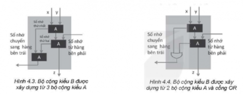 Sơ đồ cộng nêu trong sách giáo khoa chỉ dùng để cộng hai số một bit, thường được gọi là bộ nửa cộng (half adder), có hai đầu vào và hai đầu ra như Hình 4.2a.