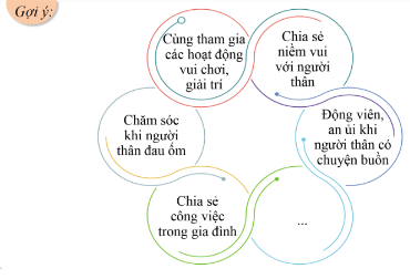 Trao đổi về những hành động cụ thể biểu hiện sự quan tâm, chăm sóc thường xuyên đến người thân