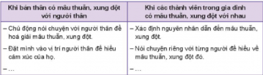 Thảo luận để xác định cách hóa giải mâu thuẫn trong gia đình.