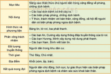  Lựa chọn một hoạt động phát triển cộng đồng phù hợp với lứa tuổi để xây dựng kế hoạch