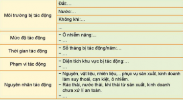 Khảo sát tác động của phát triển sản xuất kinh doanh đến môi trường (quan sát thực địa, đọc tài liệu về môi trường, phỏng vấn...)