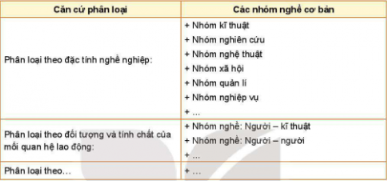 Chia sẻ sự hiểu biết của em về các nhóm nghề cơ bản và căn cứ phân loại