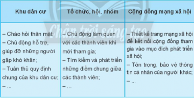 Thảo luận và chia sẻ những việc làm góp phần xây dựng và phát triển mối quan hệ với mọi người trong cộng đồng mà em tham gia