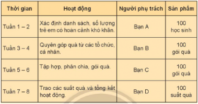 Thảo luận và xây dựng kế hoach tổ chức hoạt động phát triển cộng đồng.