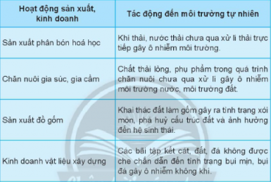 Liệt kê các hoạt động sản xuất, kinh doanh có tác động đến môi trường tự nhiên tại địa phương