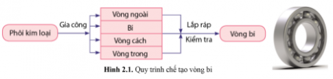 Quan sát hình 2.1 và cho biết các bước cơ bản của quy trình chế tạo vòng bi.