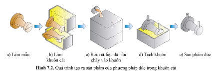 Quan sát hình 7.2 và cho biết quá trình tạo ra sản phẩm của phương pháp đúc trong khuôn cát.