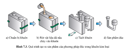 Quan sát hình 7.3 và cho biết quá trình tạo ra sản phẩm của phương pháp đúc trong khuôn kim loại.