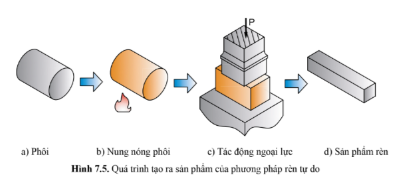 Quan sát hình 7.5 và cho biết quá trình tạo ra sản phẩm của phương pháp đúc rèn tự do