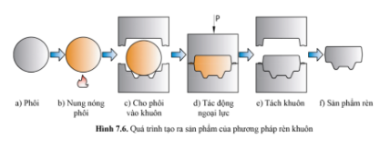 Quan sát hình 7.6 và cho biết quá trình tạo ra sản phẩm của phương pháp đúc rèn khuôn.