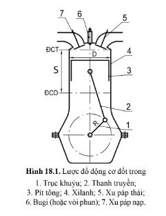 Chỉ ra các điểm chết trên hình 18.1 và cho biết vận tốc pít tông tại các điểm chết.