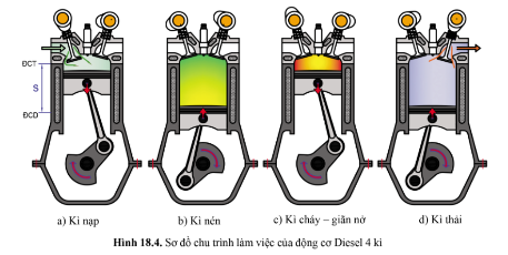 Quan sát hình 18.4, trình bày nguyên lí làm việc của động cơ Diesel 4 kì.