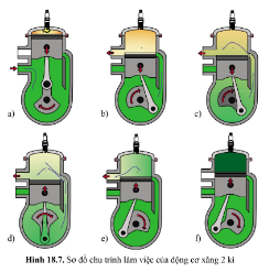 Quan sát hình 18.7, cho biết nguyên lí làm việc của động cơ xăng 2 kì sử dụng cacte nén khí.